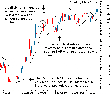 Parabolic Sar