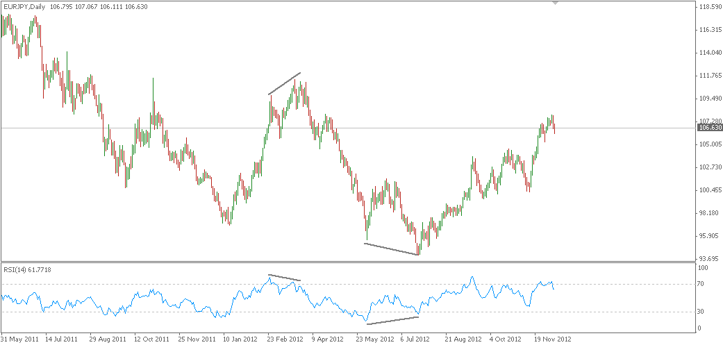 Relative Strength Index