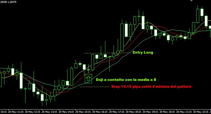 Scalping Intraday tecnica Aligator