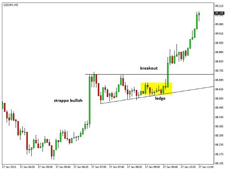 Scalping intraday in fase laterale