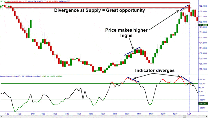 divergenza indicatore CCI