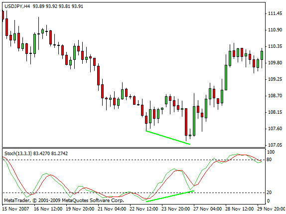 divergenza regolare