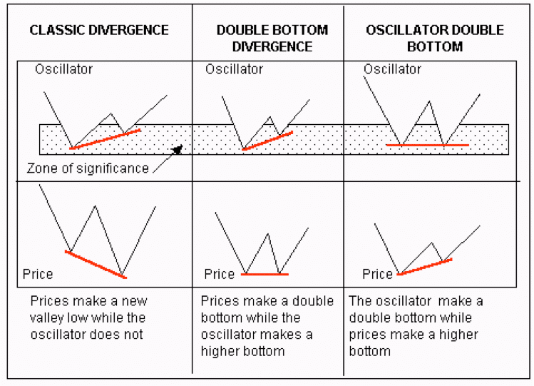 divergenze con RSI