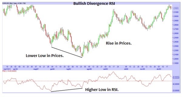 divergenze ed RSI