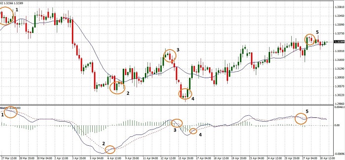 elementi indicatore MACD