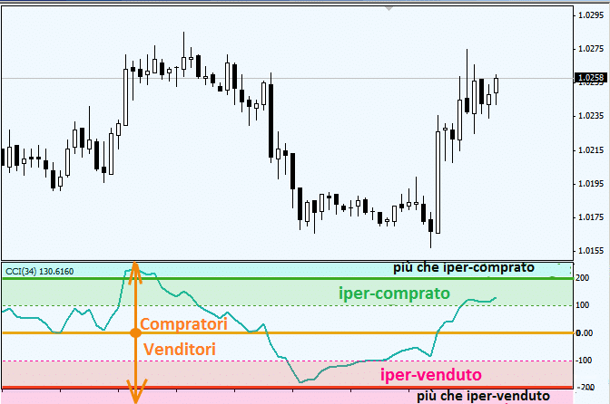 indicatore CCI