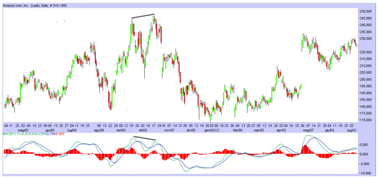 indicatore MACD