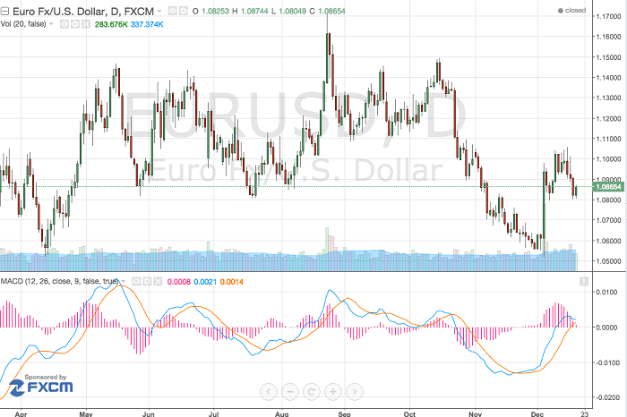 indicatore MACD