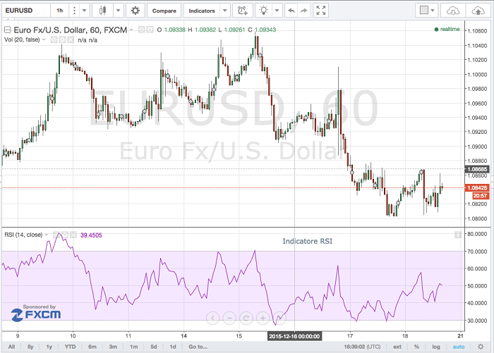 indicatore RSI