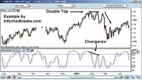 indicatore stocastico e divergenze