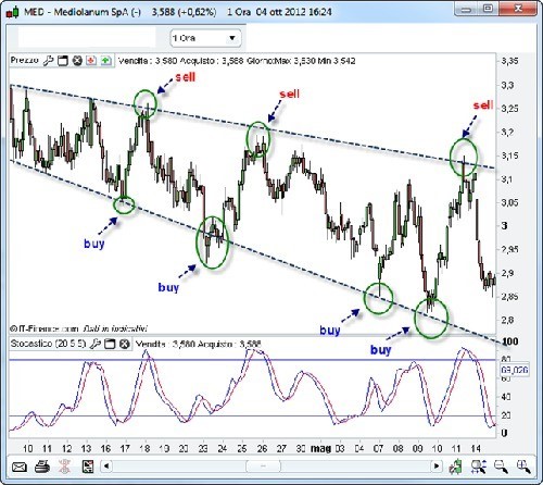 indicatore stocastico strategia trading