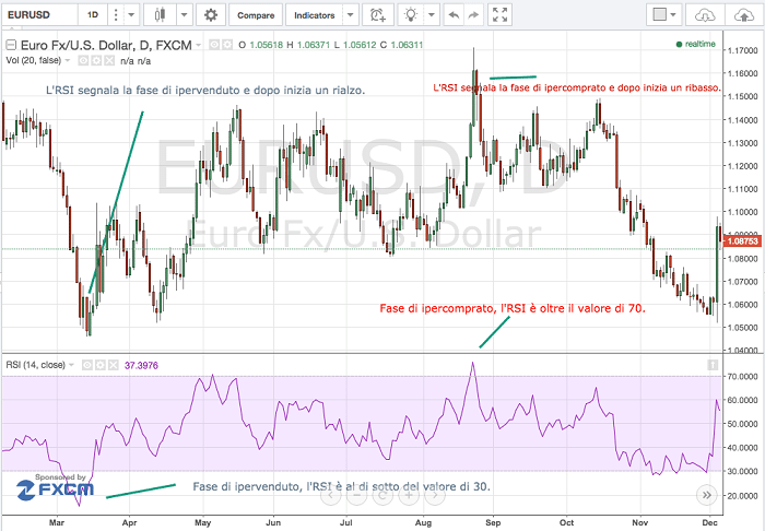 iper comprato ed ipervenduto RSI