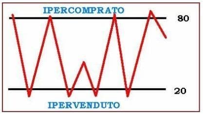 iper comprato ed ipervenduto indicatore stocastico.png