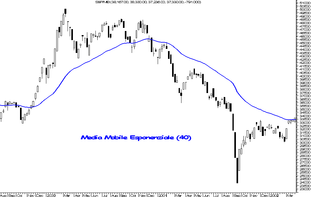 media mobile esponenziale