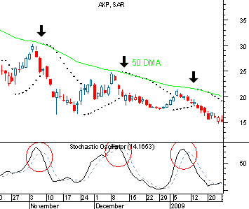 parabolic sar e media mobile