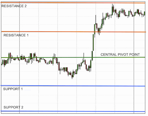 pivot point