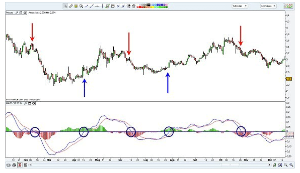 segnali acquisto e vedita indicatore MACD