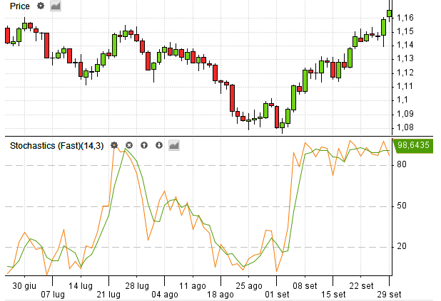 segnali oscillatore stocastico.gif