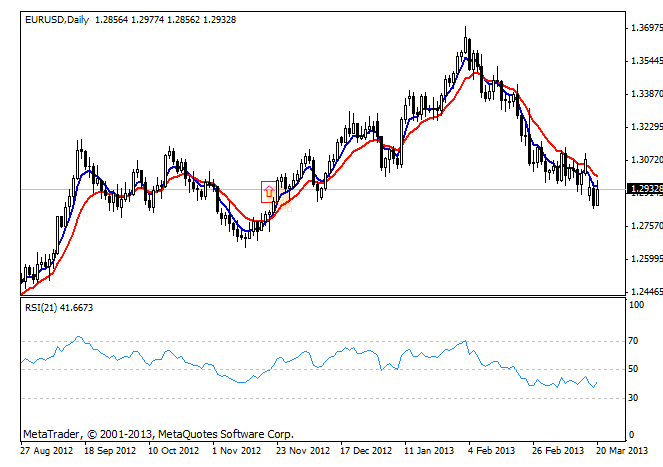 strategia RSI e EMA