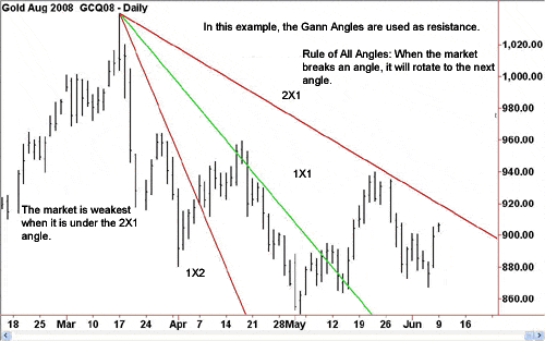 strategia di Gann