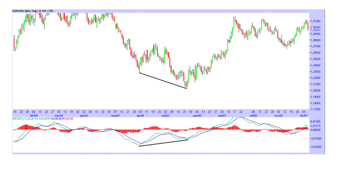 strategia forex indicatore MACD