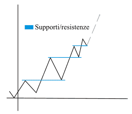 supporti e resistenza