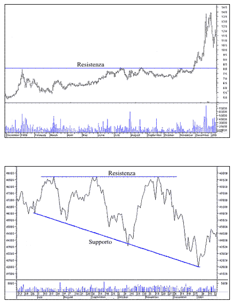 supporti e resistenze