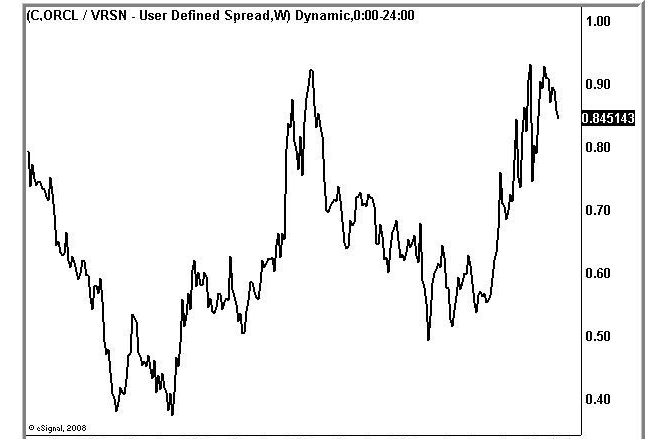 Divergence spread con le medie mobili- tecnica avanzata di spread trading