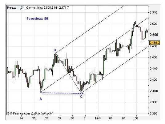 Andrews Pitchfork grafico