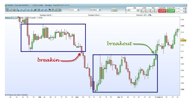 Breakout tecniche e segnali di trading