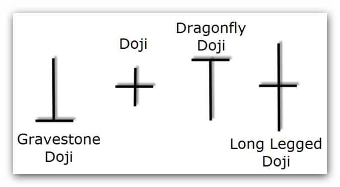 Doji Candlestick i punti di svolta del mercato