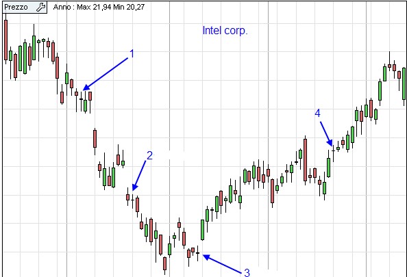 Doji applicazione