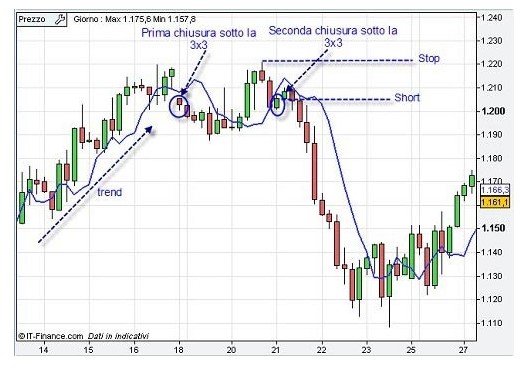 Double repo e inversioni di trend come funziona