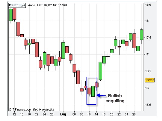 Engulfing Pattern applicazione