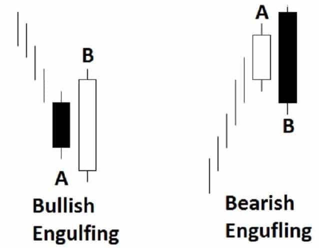 Engulfing Pattern come anticipare una forte inversione