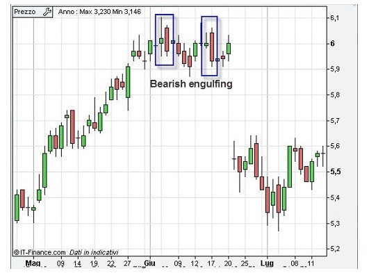 Engulfing Pattern grafico