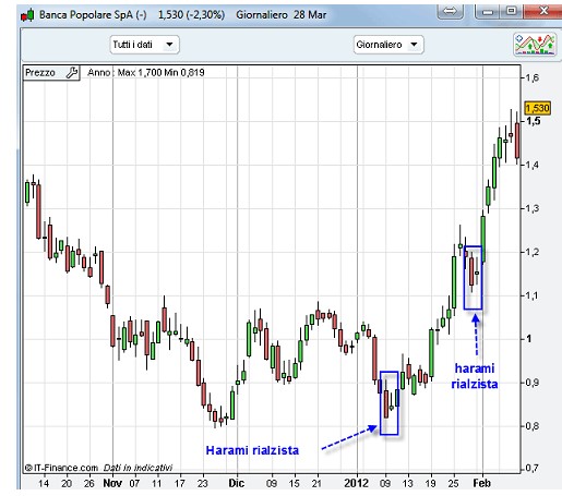 Harami grafico