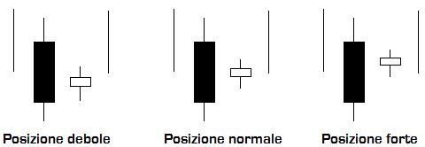 Harami posizione grafico