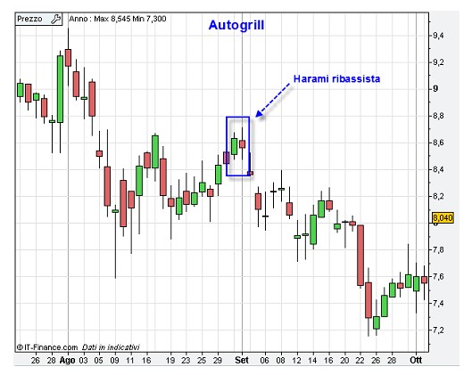 Harami ribassista esempio grafico