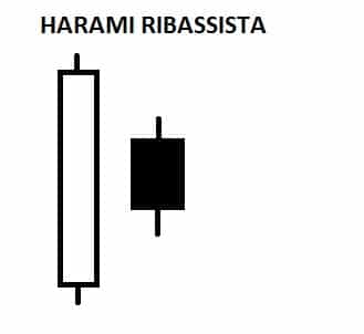 Harami ribassista esempio