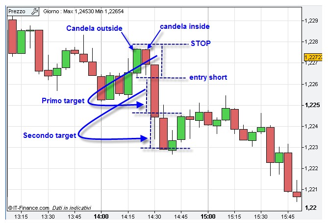 Inside Outside Candle Breakout applicazione