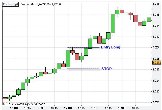 Inside Outside Candle Breakout grafico