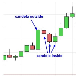 Inside Outside Candle Breakout introduzione