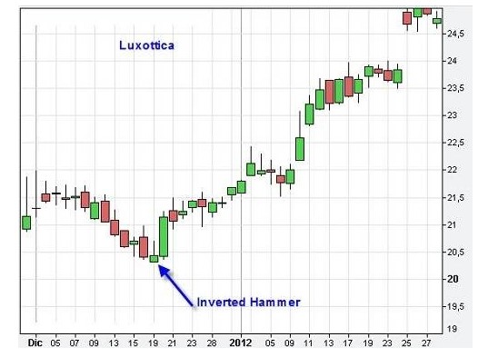 Inverted Hammer grafico