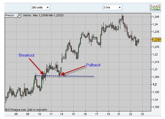 Pullbacks applicazione