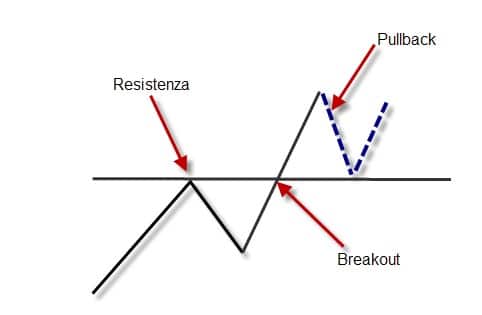 Pullbacks cosa sono e come si utilizzano