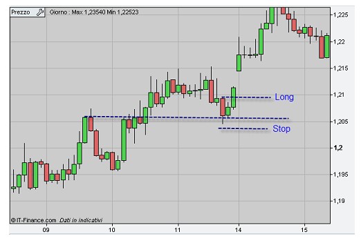 Pullbacks grafico