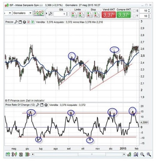 ROC grafico