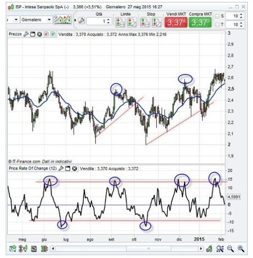 ROC in trend laterale conviene utilizzarlo