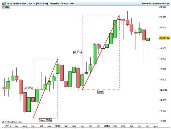 Shooting Star grafico